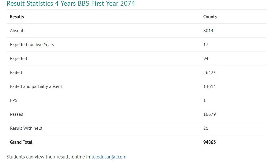 Tribhuvan University: Result of BBS 1st Year 2074.